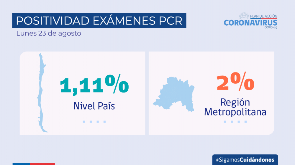 Mínimo Histórico: 14 regiones del país tienen una positividad menor o igual a 1%