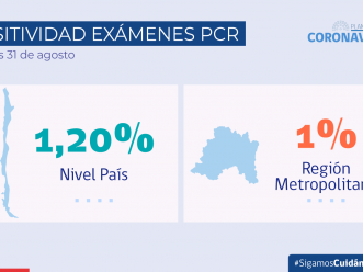 Se reportan 315 nuevos casos, seis regiones rozan positividad 0% y Magallanes lleva 3 días sin contagios