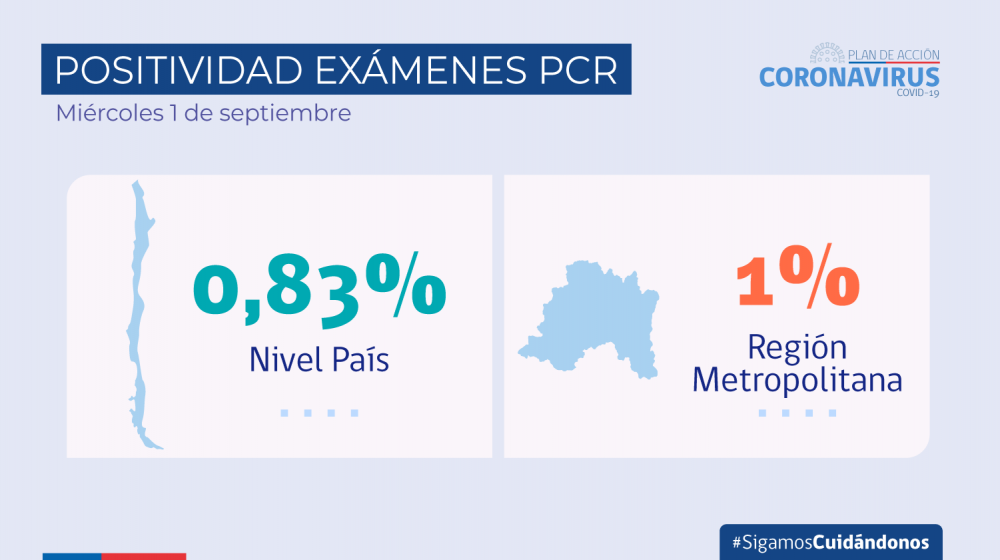 Se reporta positividad de 0,83%: la más baja registrada durante la pandemia